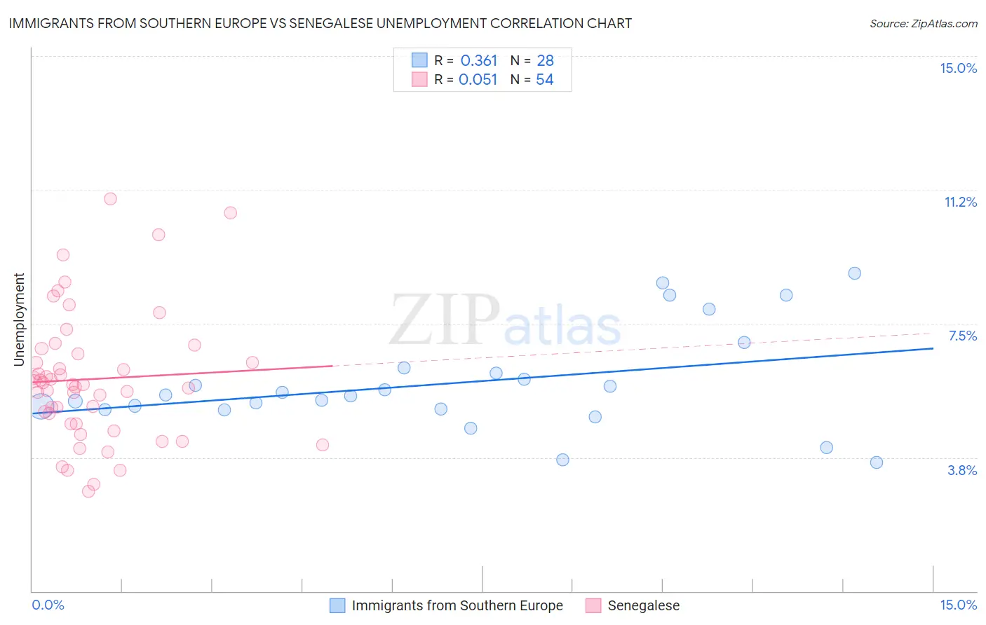 Immigrants from Southern Europe vs Senegalese Unemployment