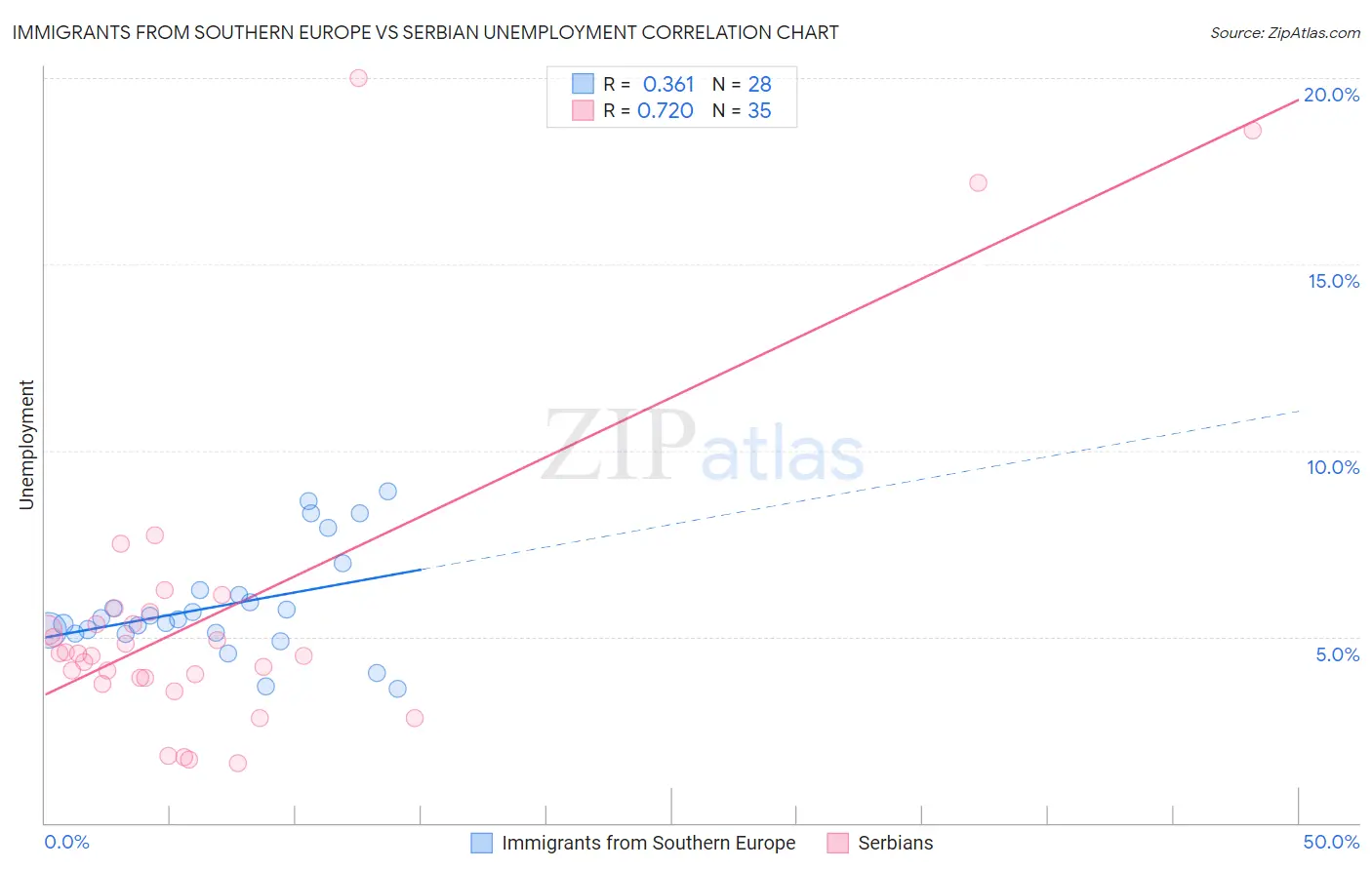Immigrants from Southern Europe vs Serbian Unemployment