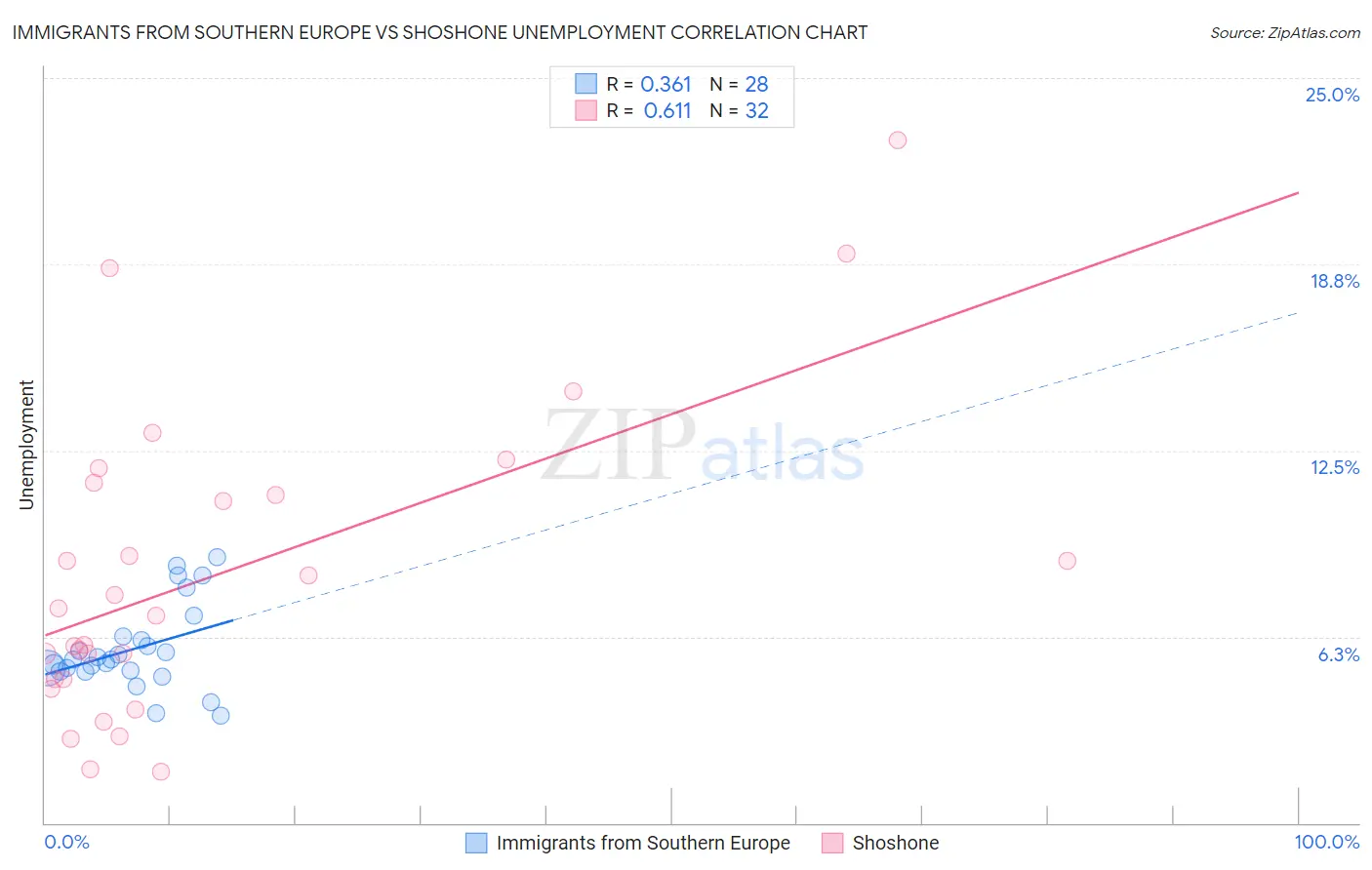 Immigrants from Southern Europe vs Shoshone Unemployment