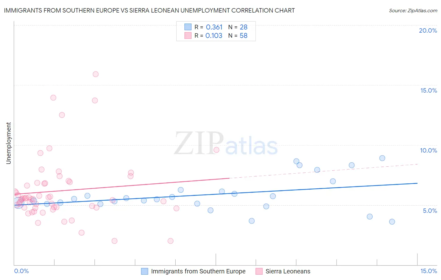 Immigrants from Southern Europe vs Sierra Leonean Unemployment