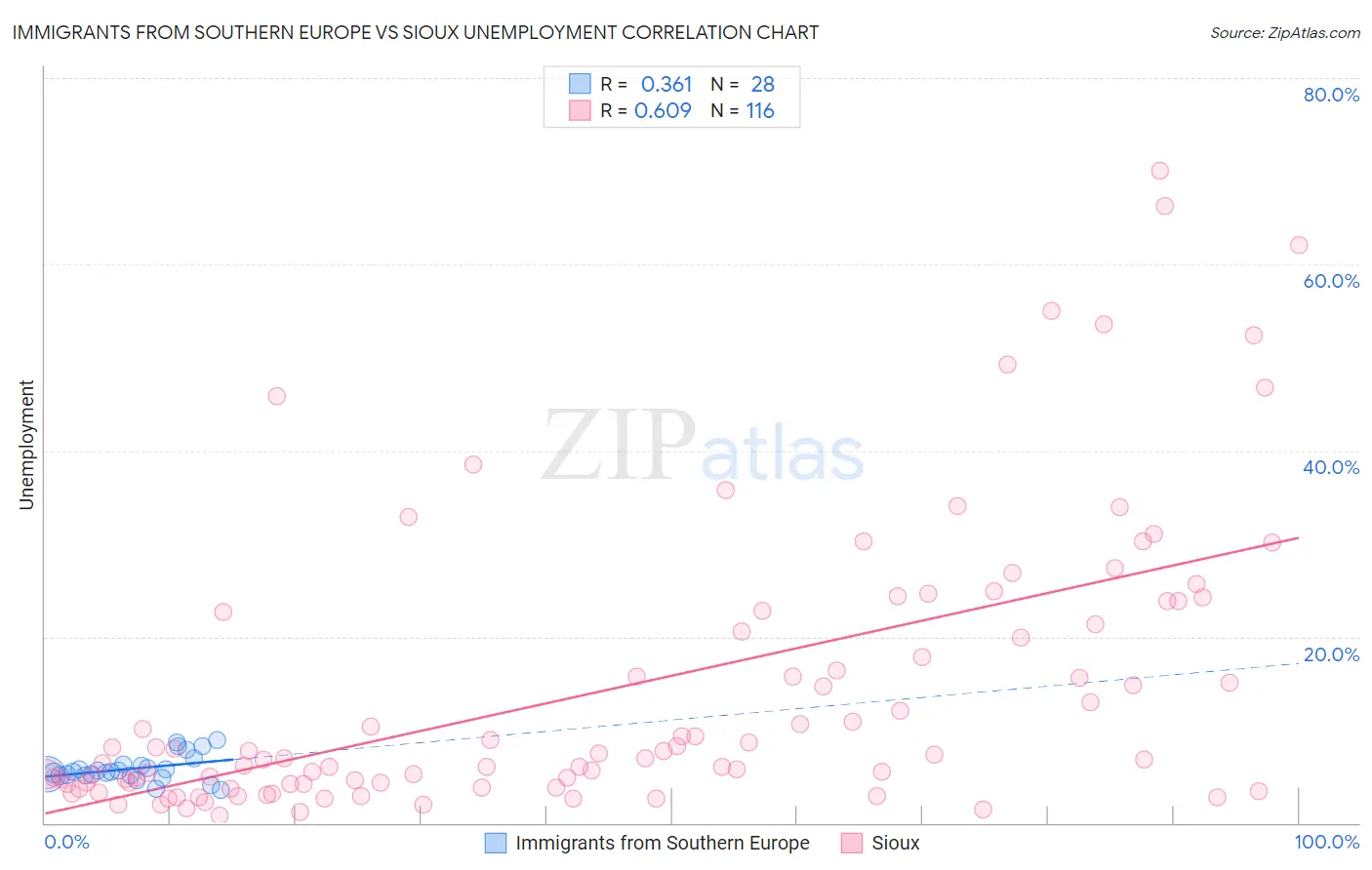 Immigrants from Southern Europe vs Sioux Unemployment