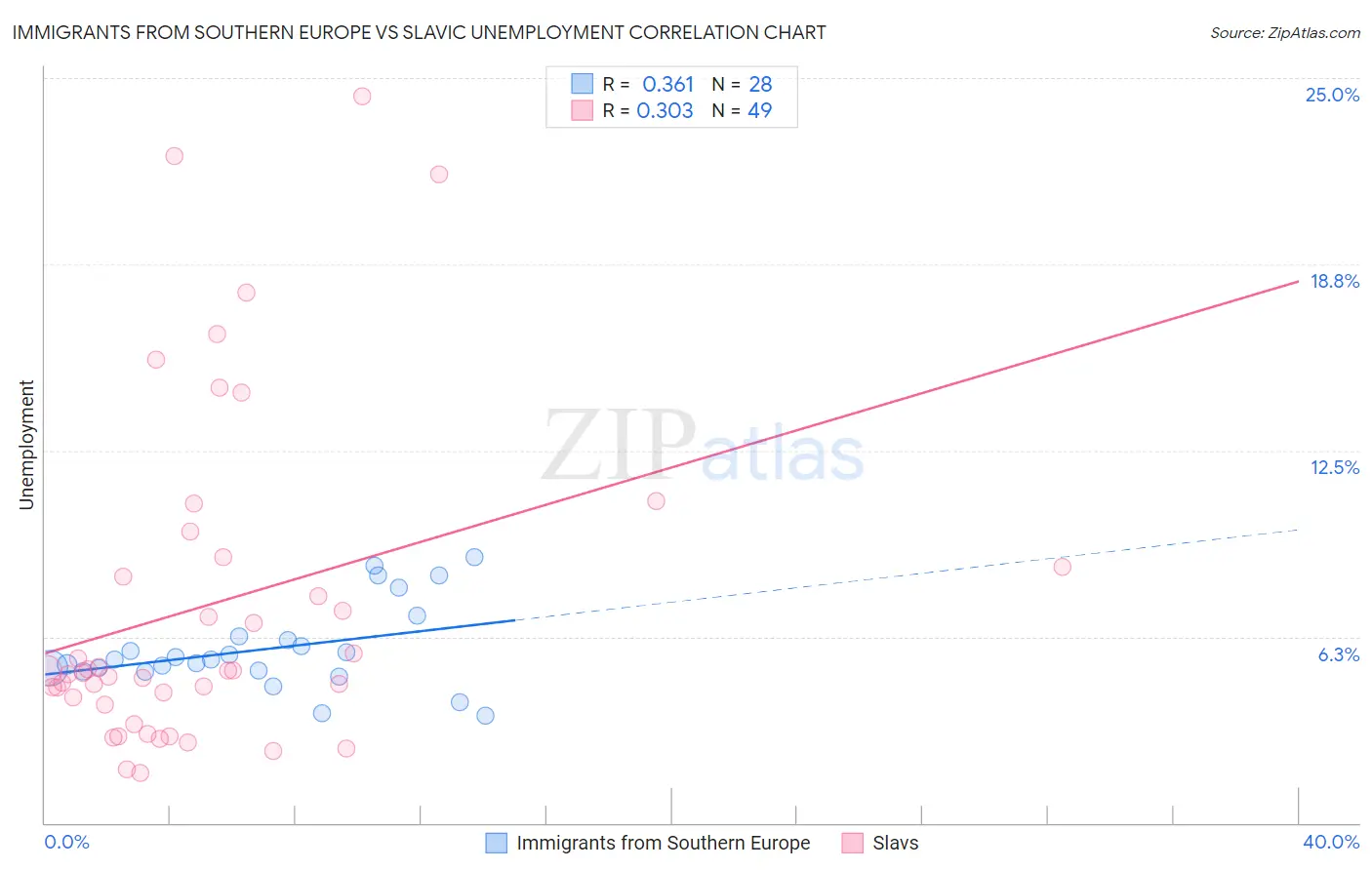 Immigrants from Southern Europe vs Slavic Unemployment