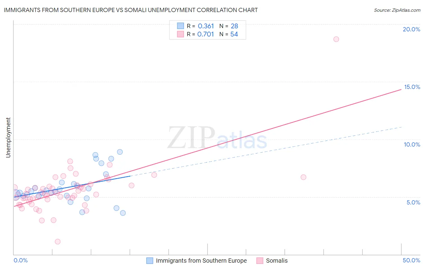 Immigrants from Southern Europe vs Somali Unemployment