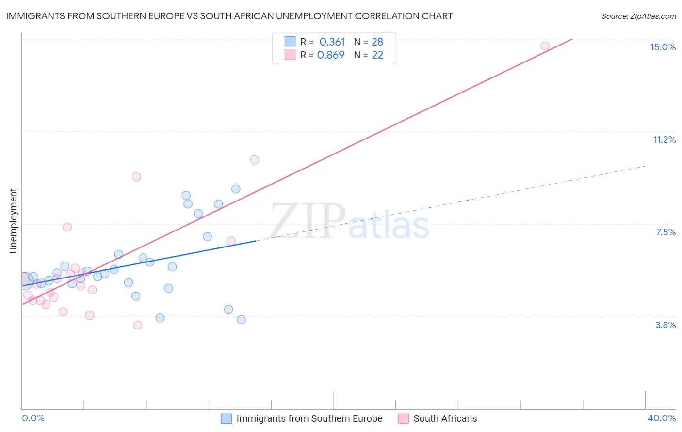 Immigrants from Southern Europe vs South African Unemployment
