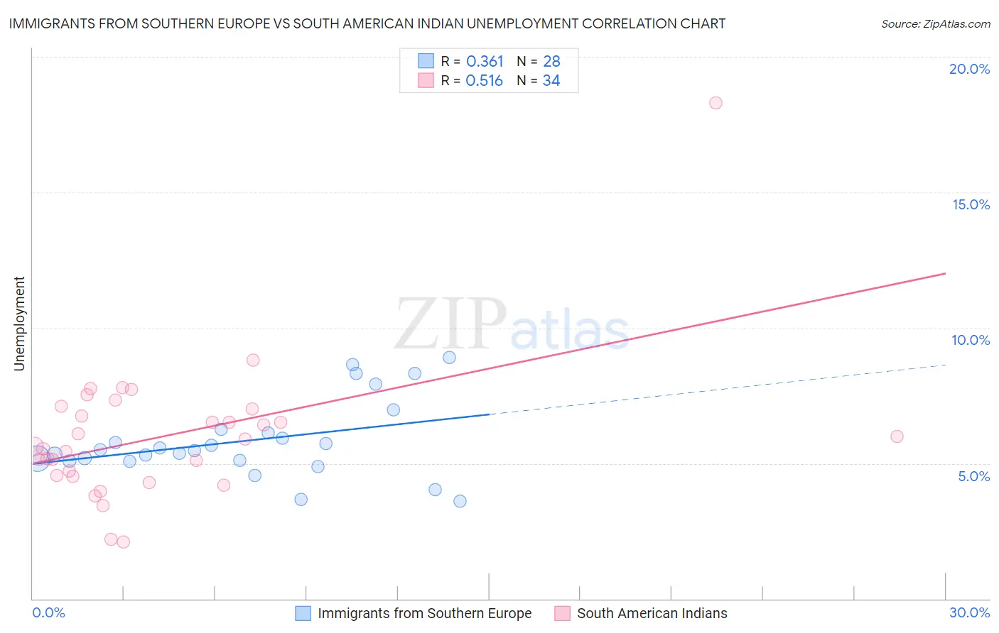 Immigrants from Southern Europe vs South American Indian Unemployment