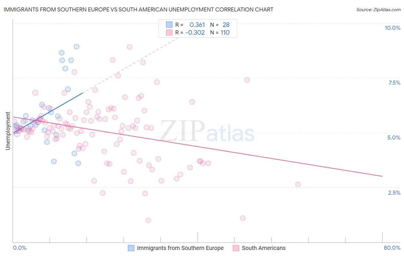 Immigrants from Southern Europe vs South American Unemployment