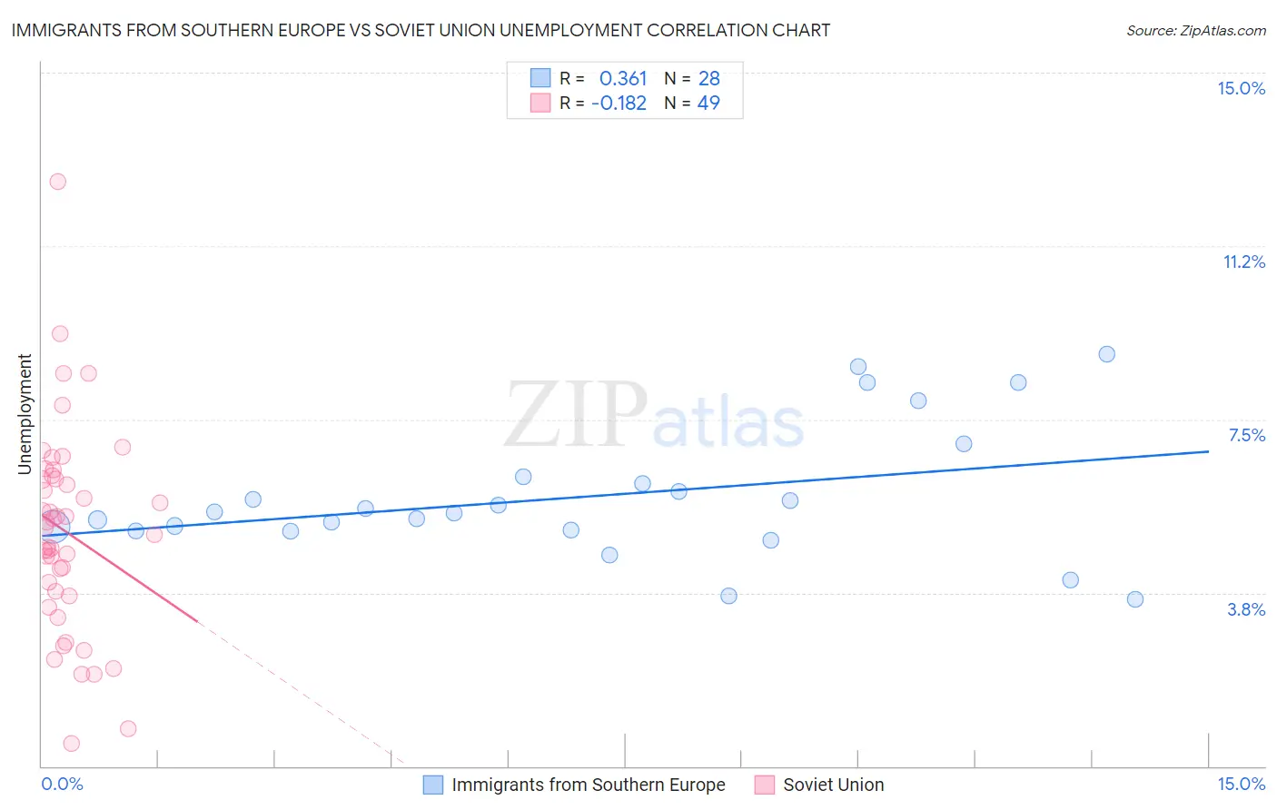 Immigrants from Southern Europe vs Soviet Union Unemployment