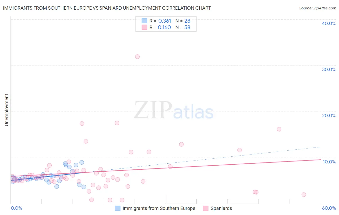 Immigrants from Southern Europe vs Spaniard Unemployment