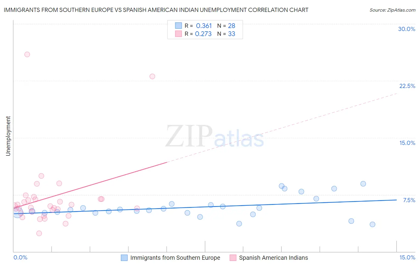 Immigrants from Southern Europe vs Spanish American Indian Unemployment