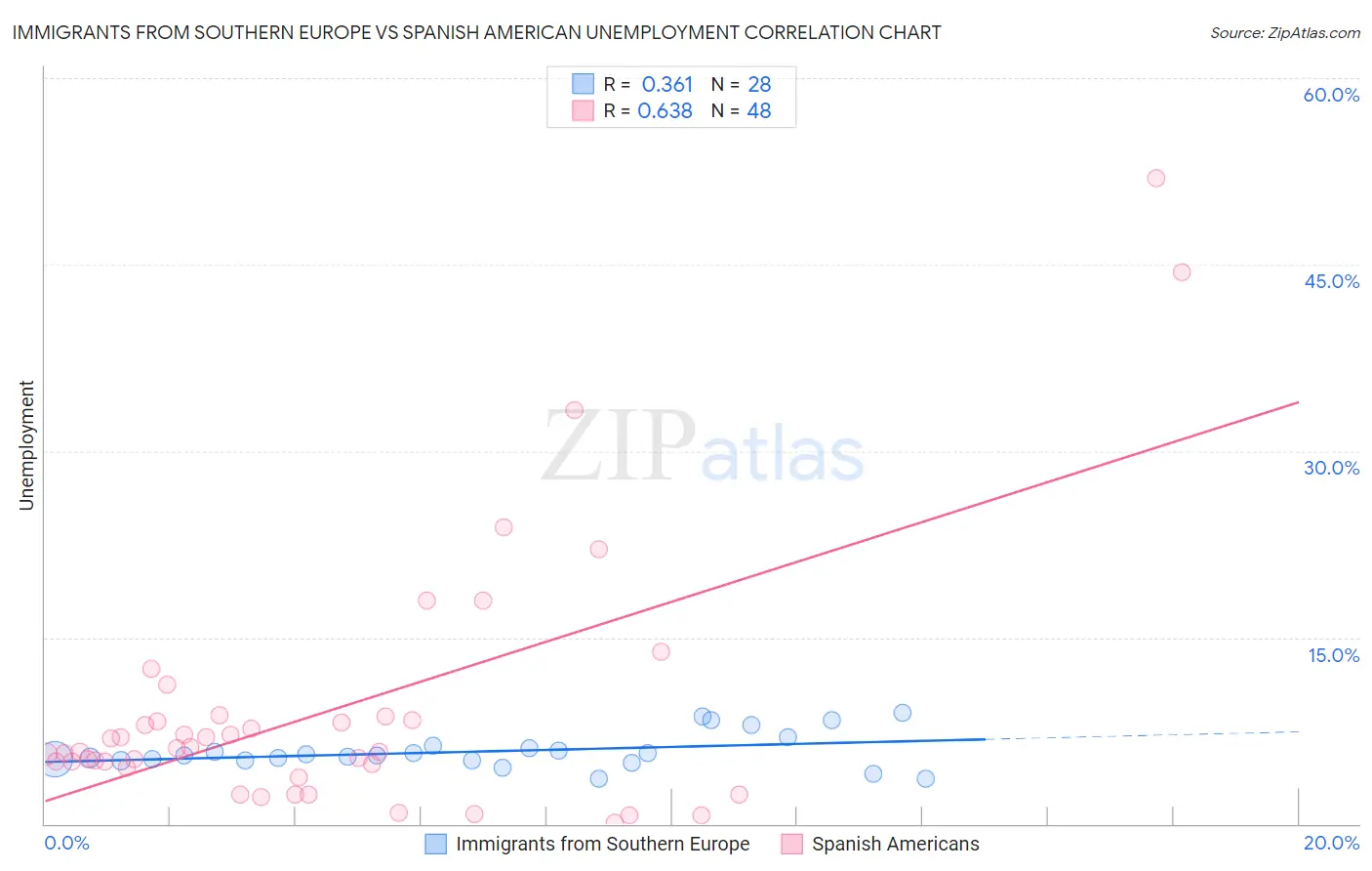 Immigrants from Southern Europe vs Spanish American Unemployment