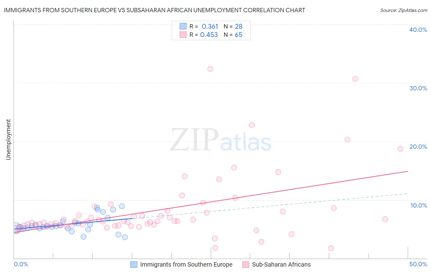 Immigrants from Southern Europe vs Subsaharan African Unemployment