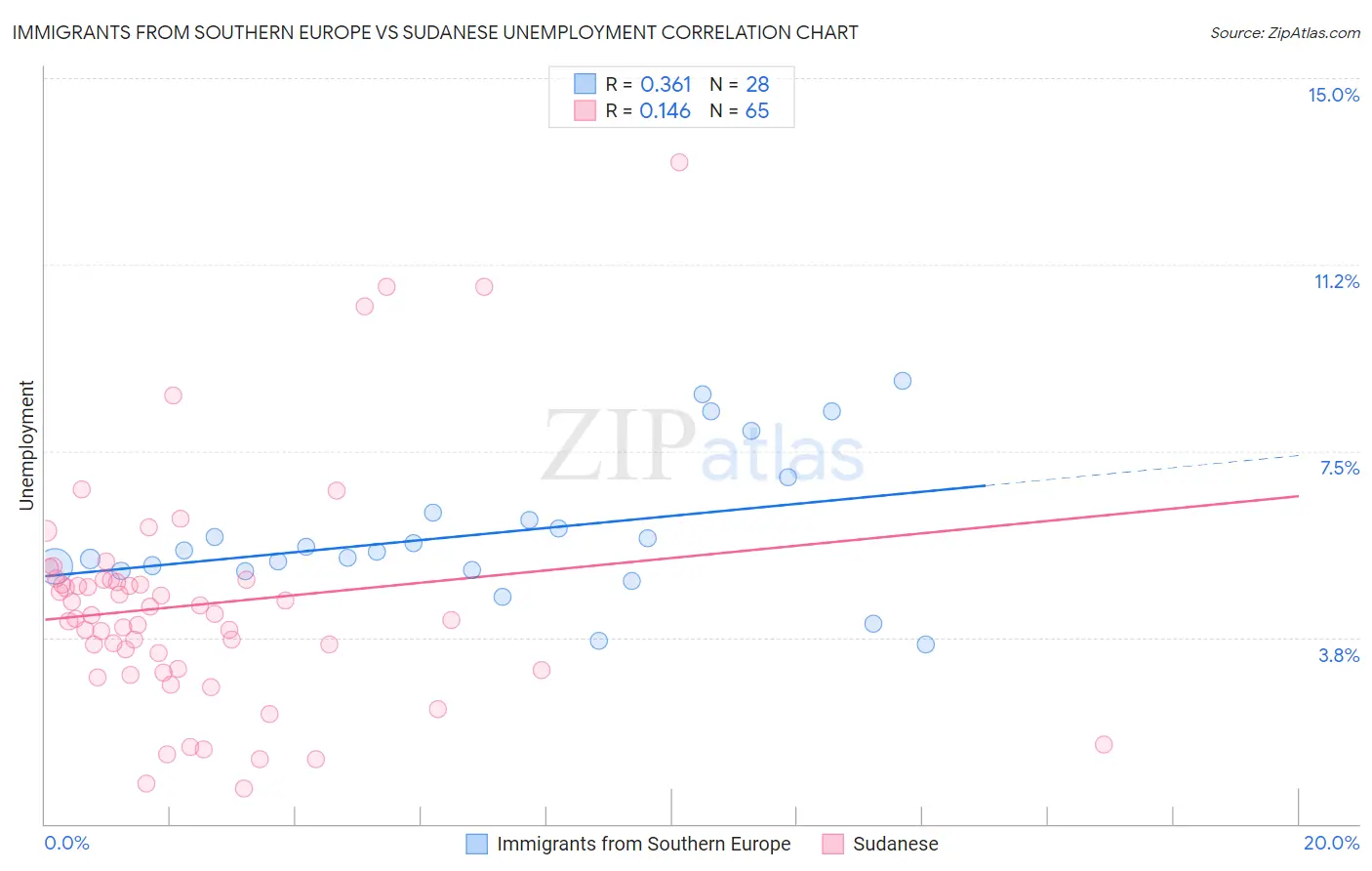 Immigrants from Southern Europe vs Sudanese Unemployment
