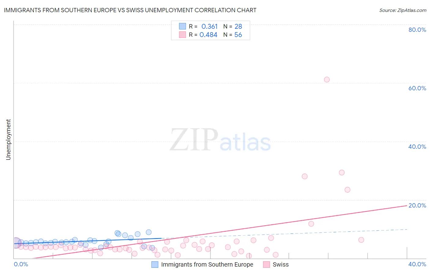 Immigrants from Southern Europe vs Swiss Unemployment