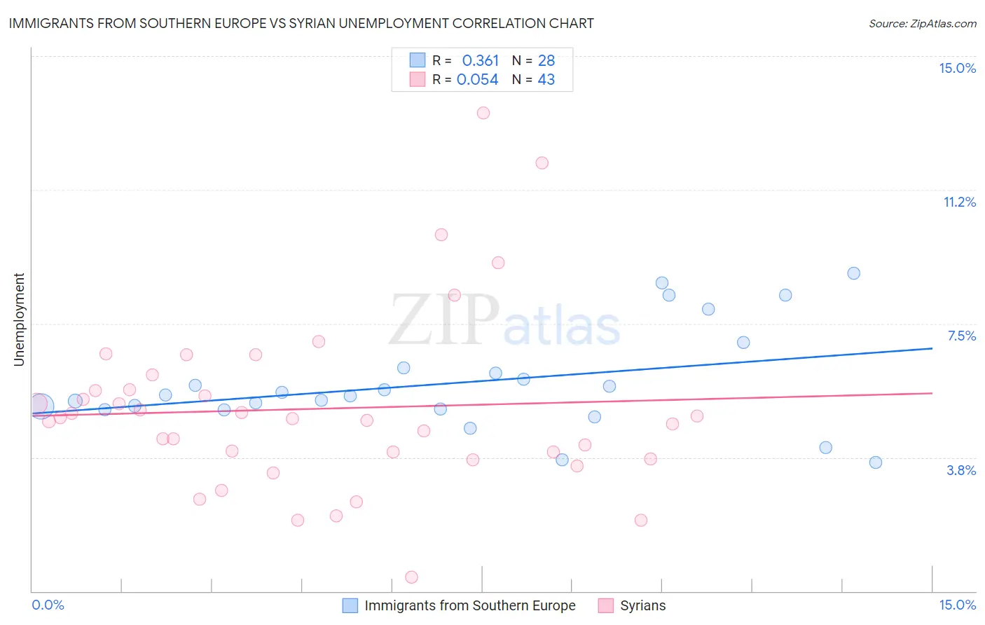 Immigrants from Southern Europe vs Syrian Unemployment