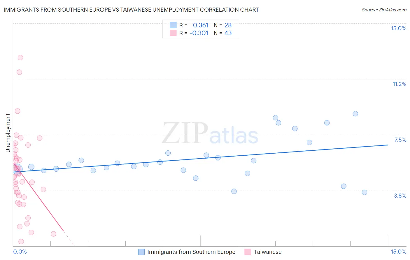 Immigrants from Southern Europe vs Taiwanese Unemployment