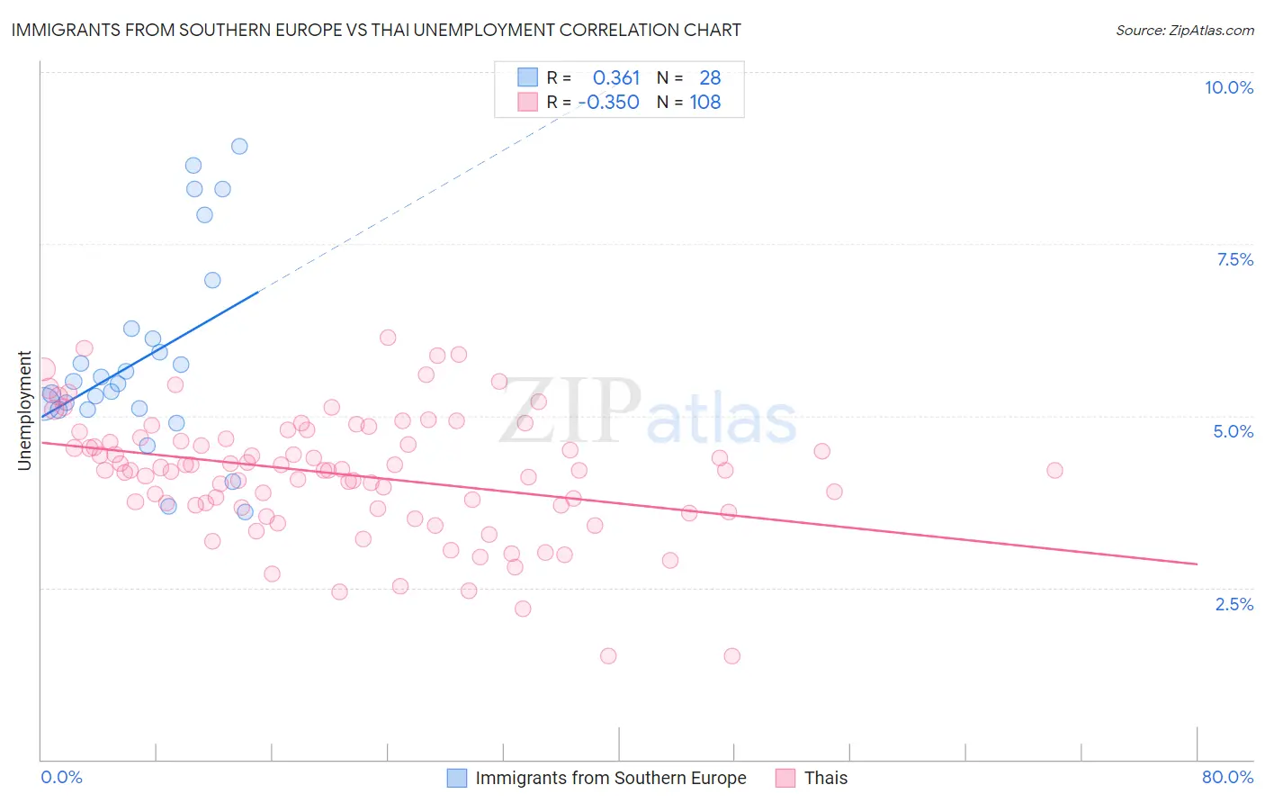Immigrants from Southern Europe vs Thai Unemployment