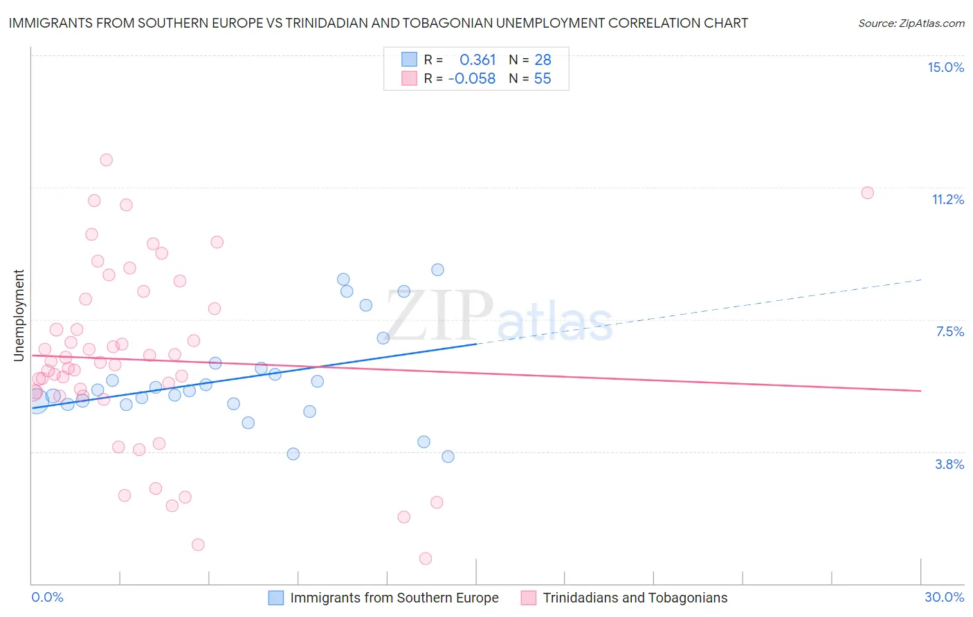 Immigrants from Southern Europe vs Trinidadian and Tobagonian Unemployment