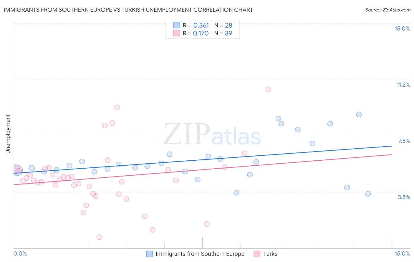 Immigrants from Southern Europe vs Turkish Unemployment