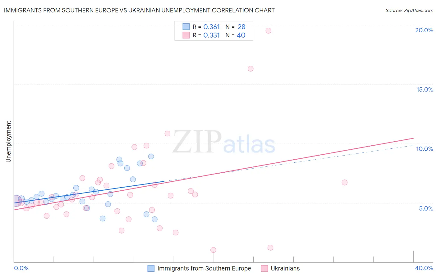 Immigrants from Southern Europe vs Ukrainian Unemployment