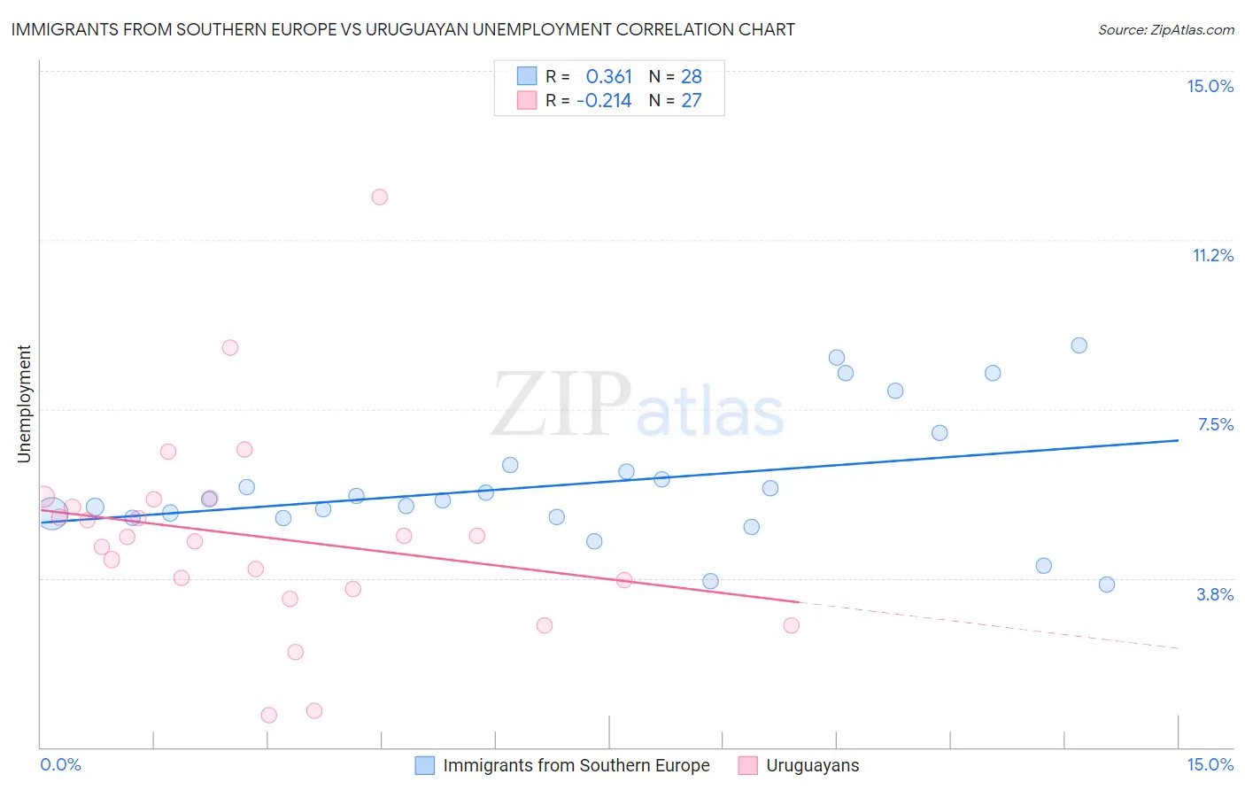 Immigrants from Southern Europe vs Uruguayan Unemployment