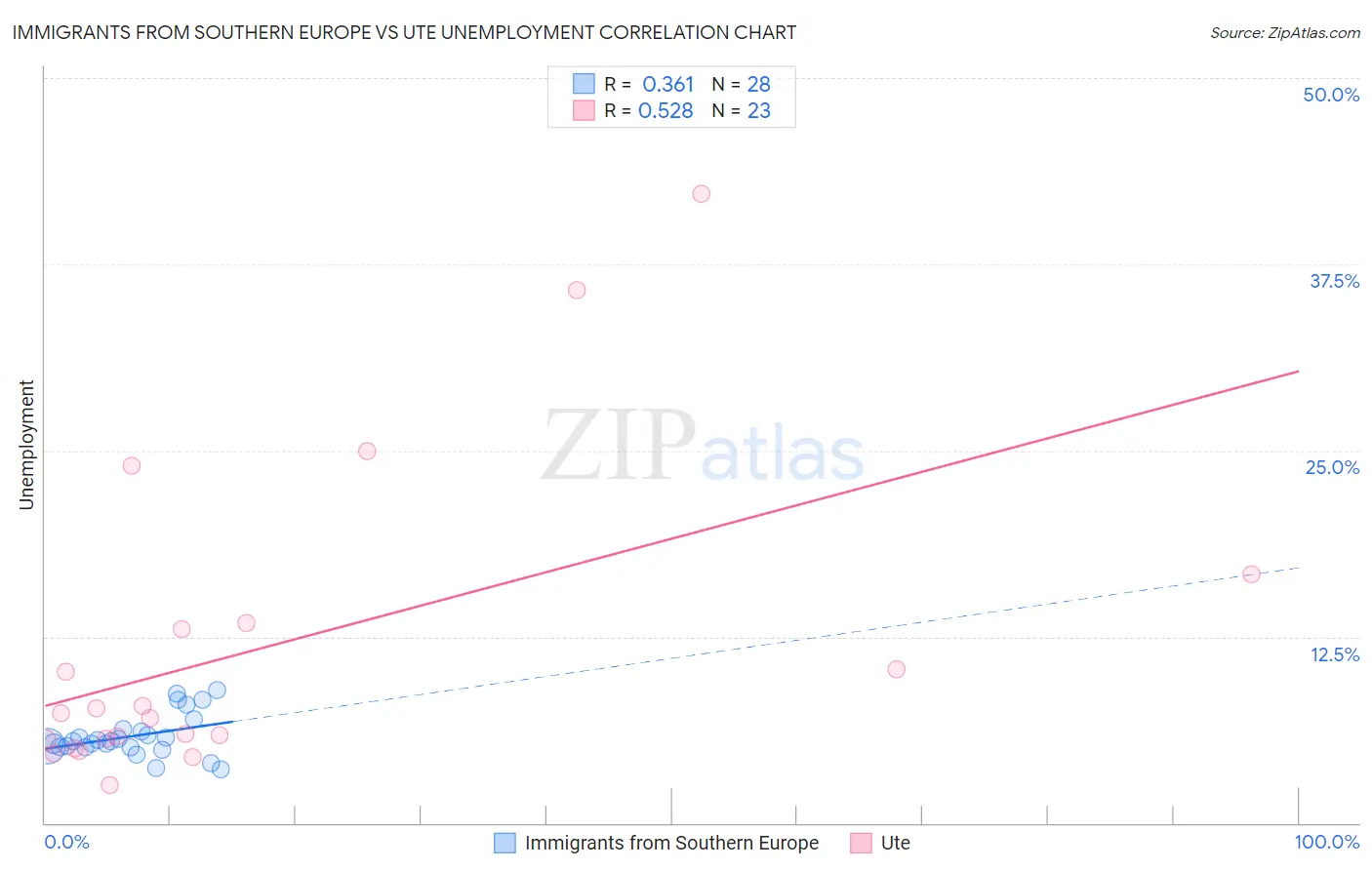 Immigrants from Southern Europe vs Ute Unemployment