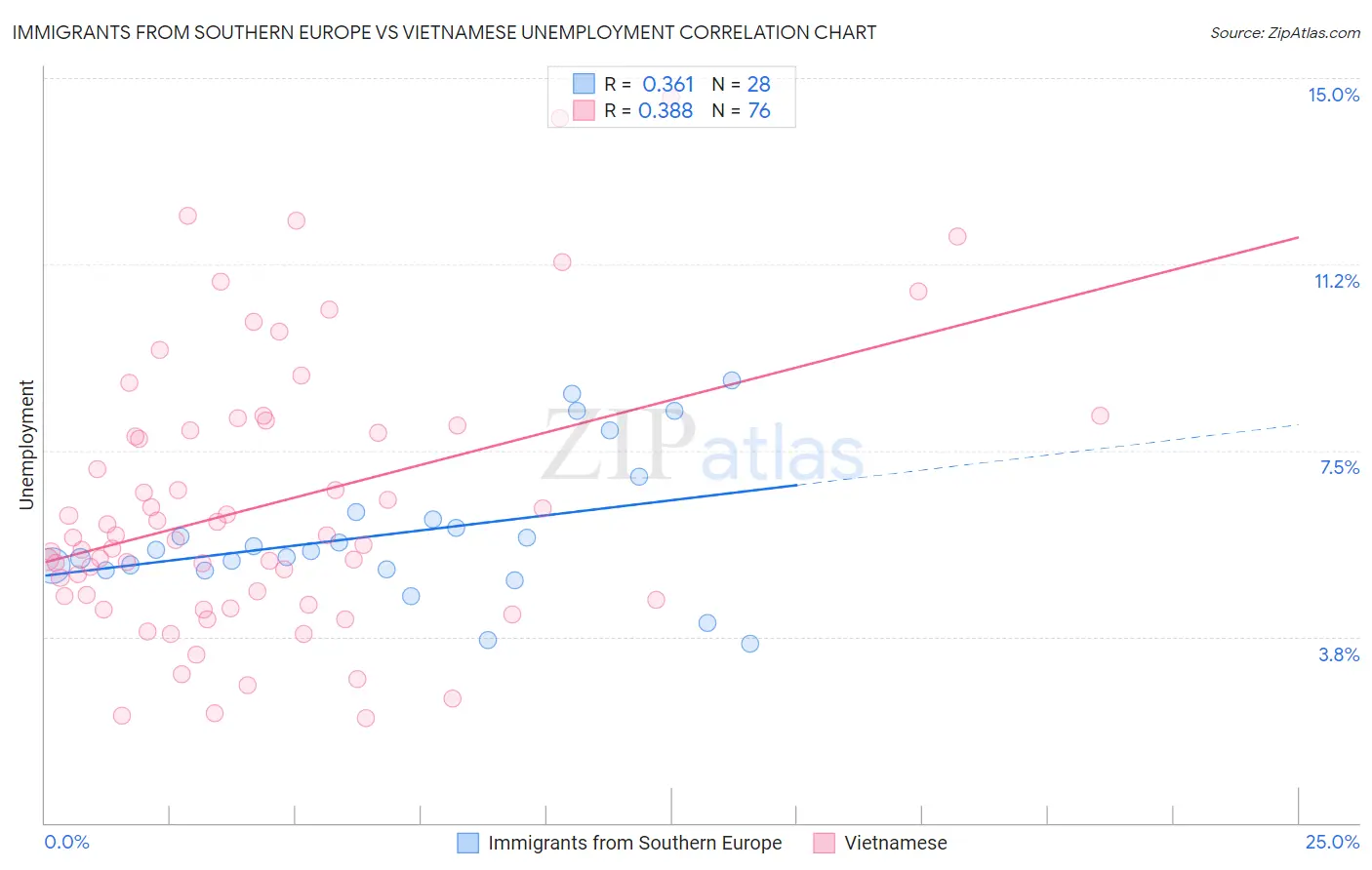 Immigrants from Southern Europe vs Vietnamese Unemployment