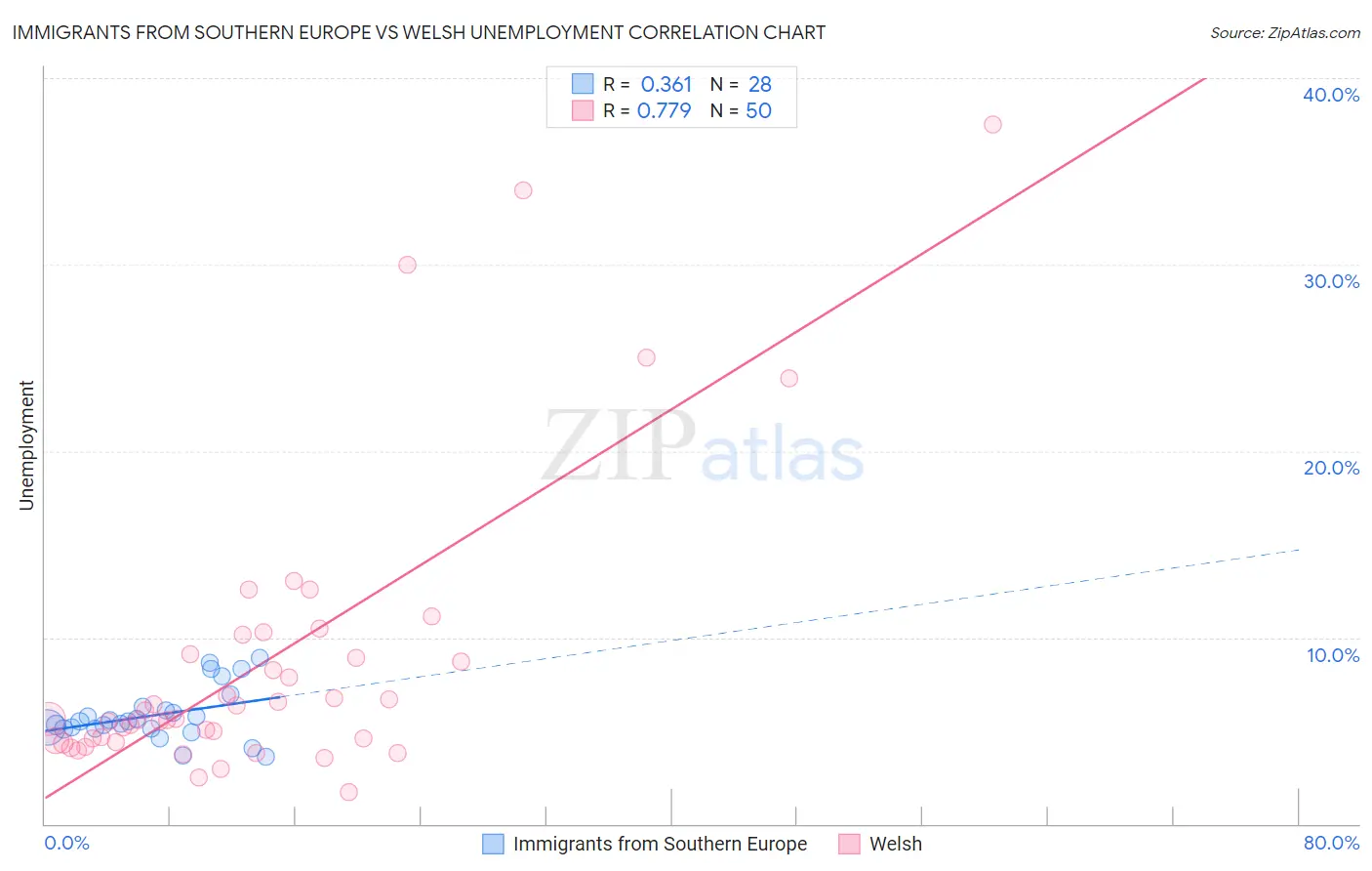 Immigrants from Southern Europe vs Welsh Unemployment