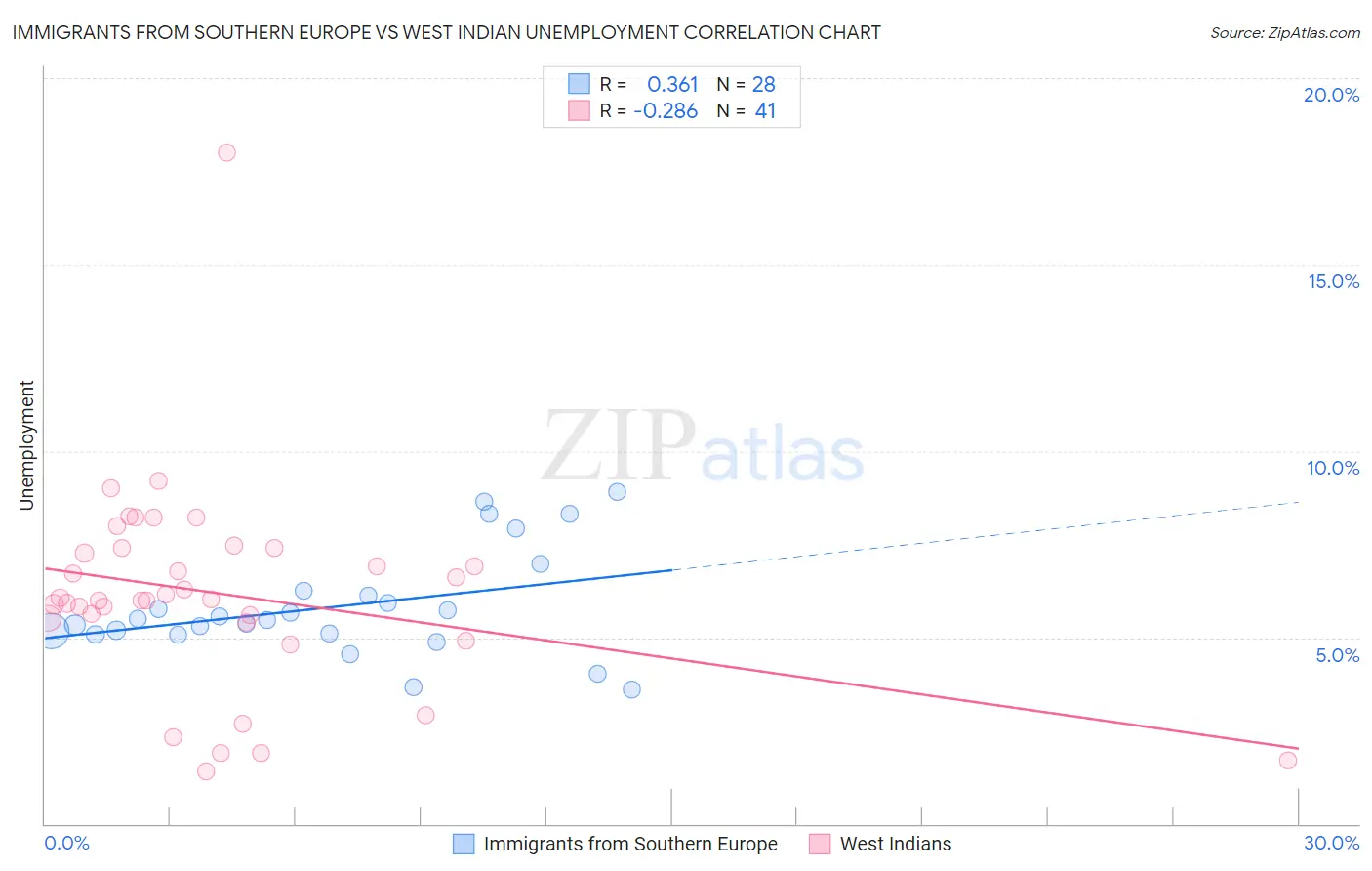 Immigrants from Southern Europe vs West Indian Unemployment