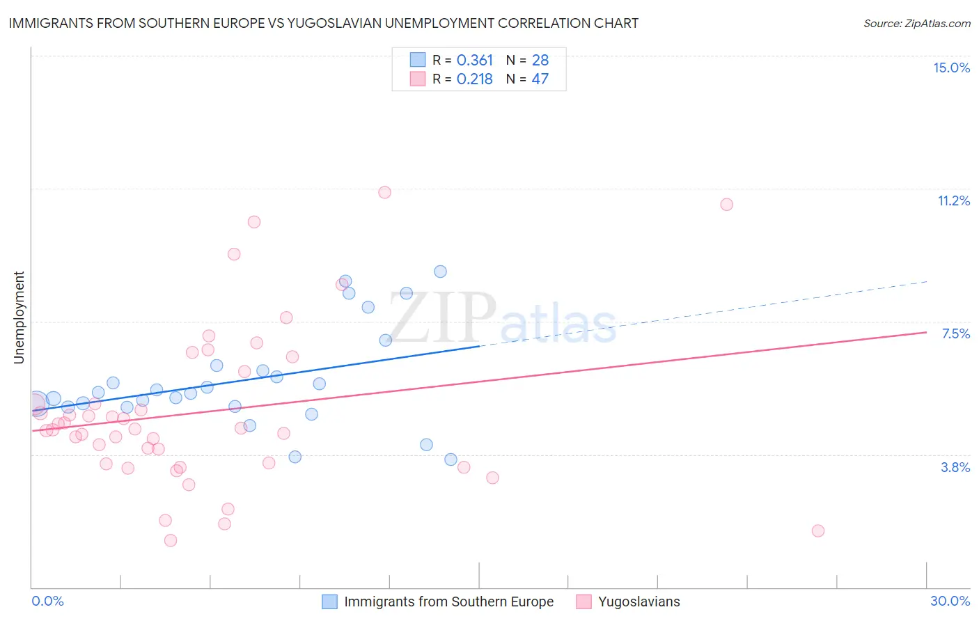 Immigrants from Southern Europe vs Yugoslavian Unemployment