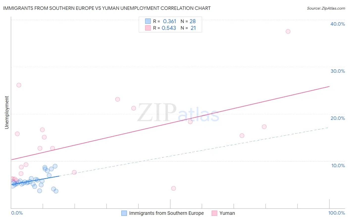 Immigrants from Southern Europe vs Yuman Unemployment