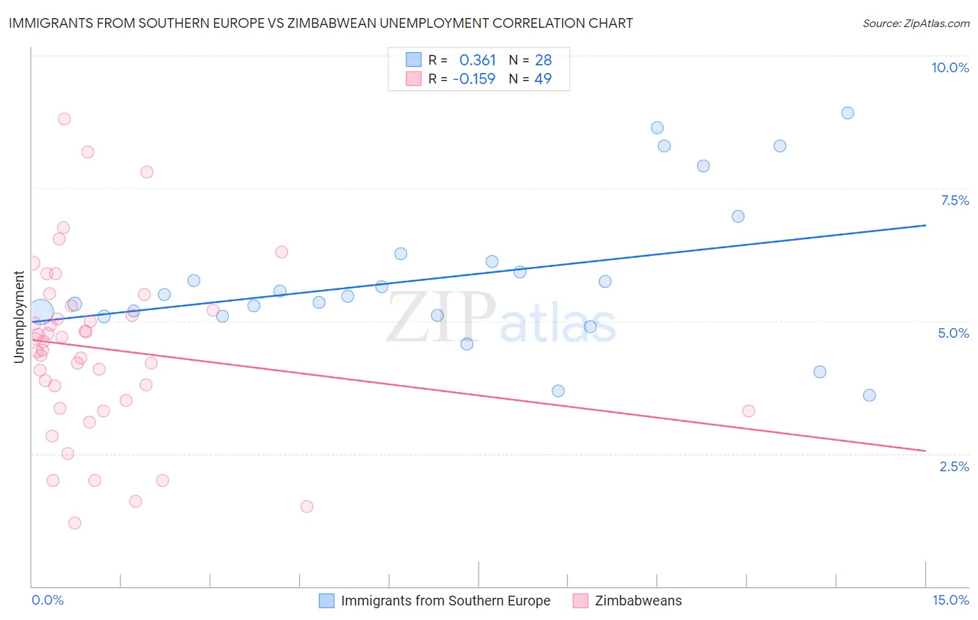 Immigrants from Southern Europe vs Zimbabwean Unemployment