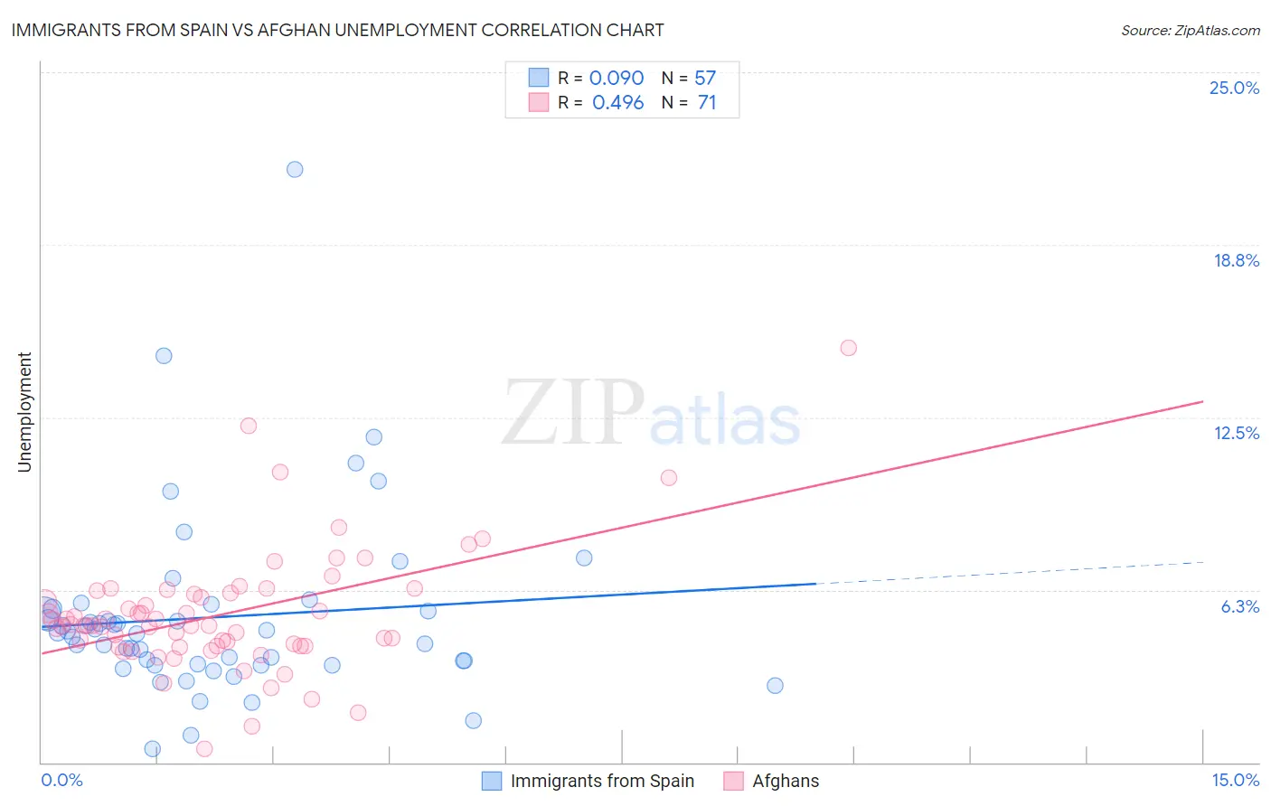 Immigrants from Spain vs Afghan Unemployment