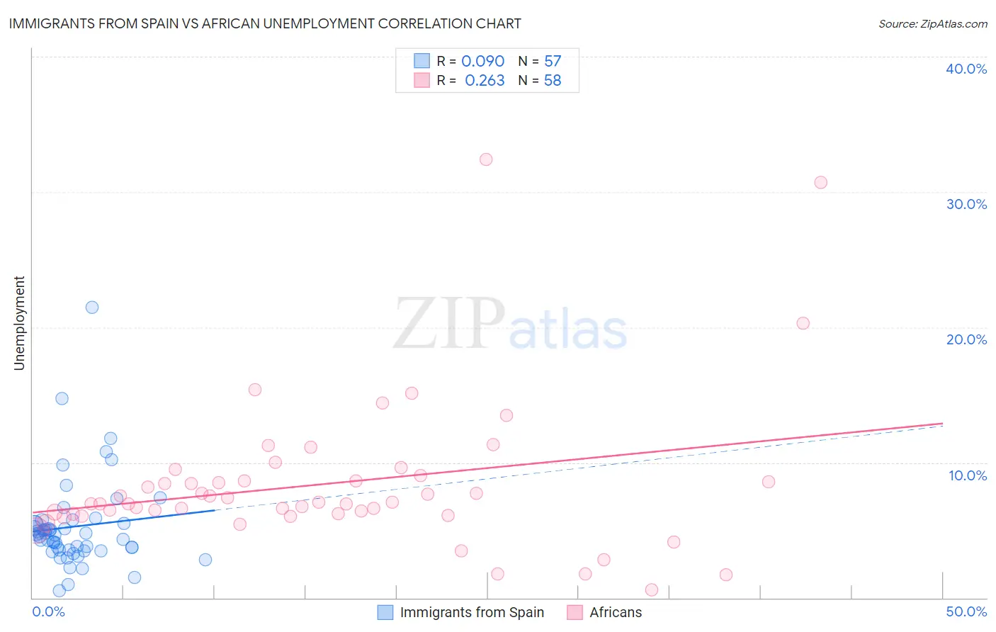 Immigrants from Spain vs African Unemployment