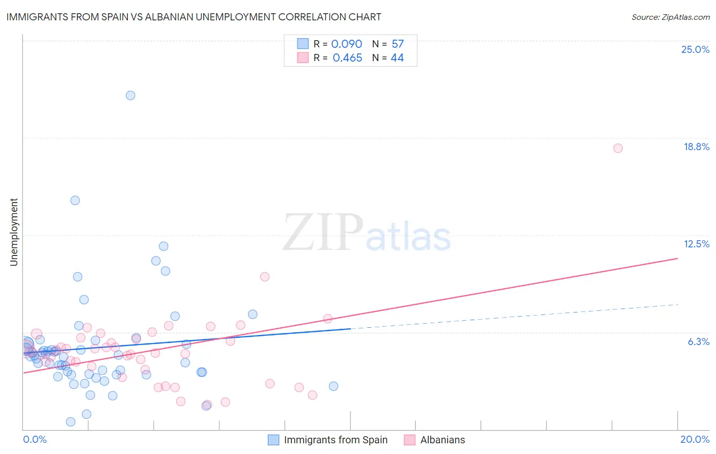 Immigrants from Spain vs Albanian Unemployment