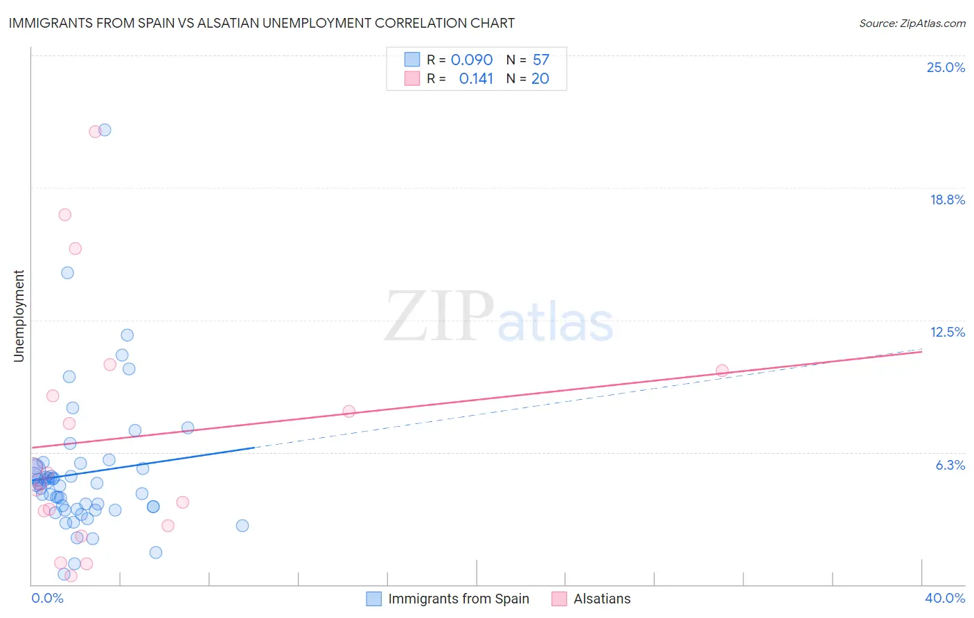 Immigrants from Spain vs Alsatian Unemployment