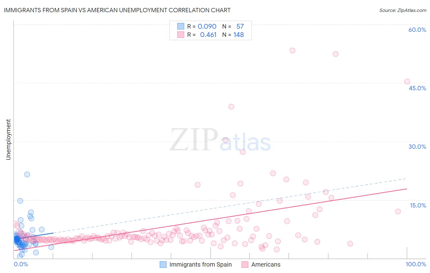 Immigrants from Spain vs American Unemployment