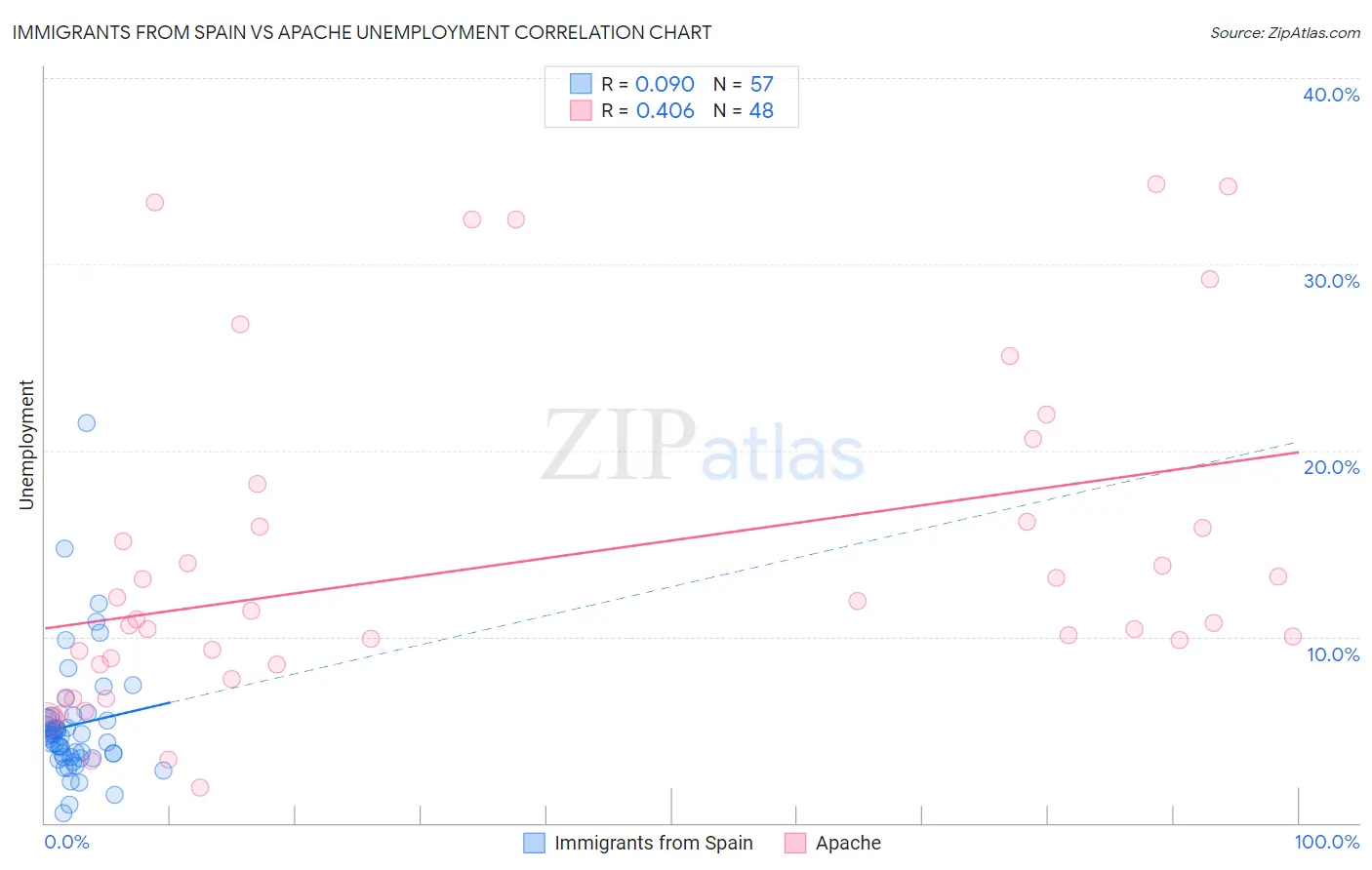 Immigrants from Spain vs Apache Unemployment