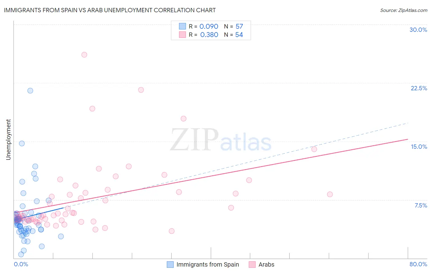 Immigrants from Spain vs Arab Unemployment
