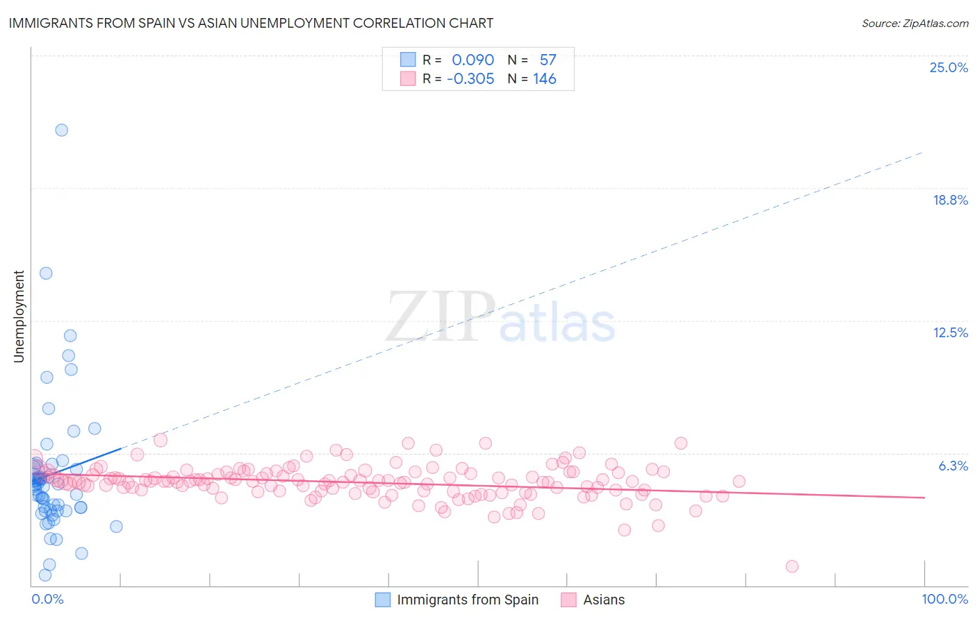 Immigrants from Spain vs Asian Unemployment