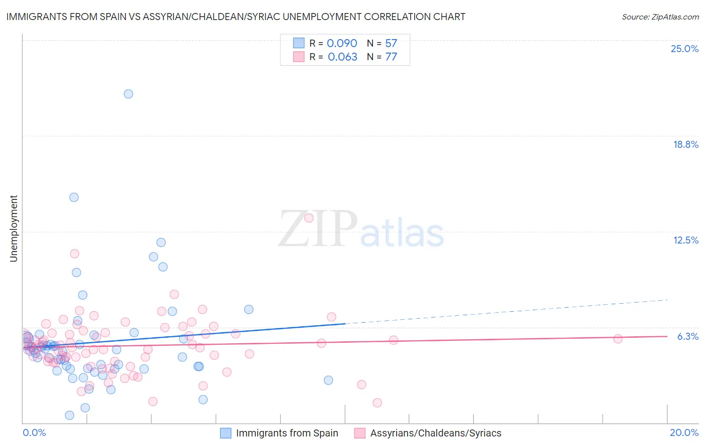 Immigrants from Spain vs Assyrian/Chaldean/Syriac Unemployment