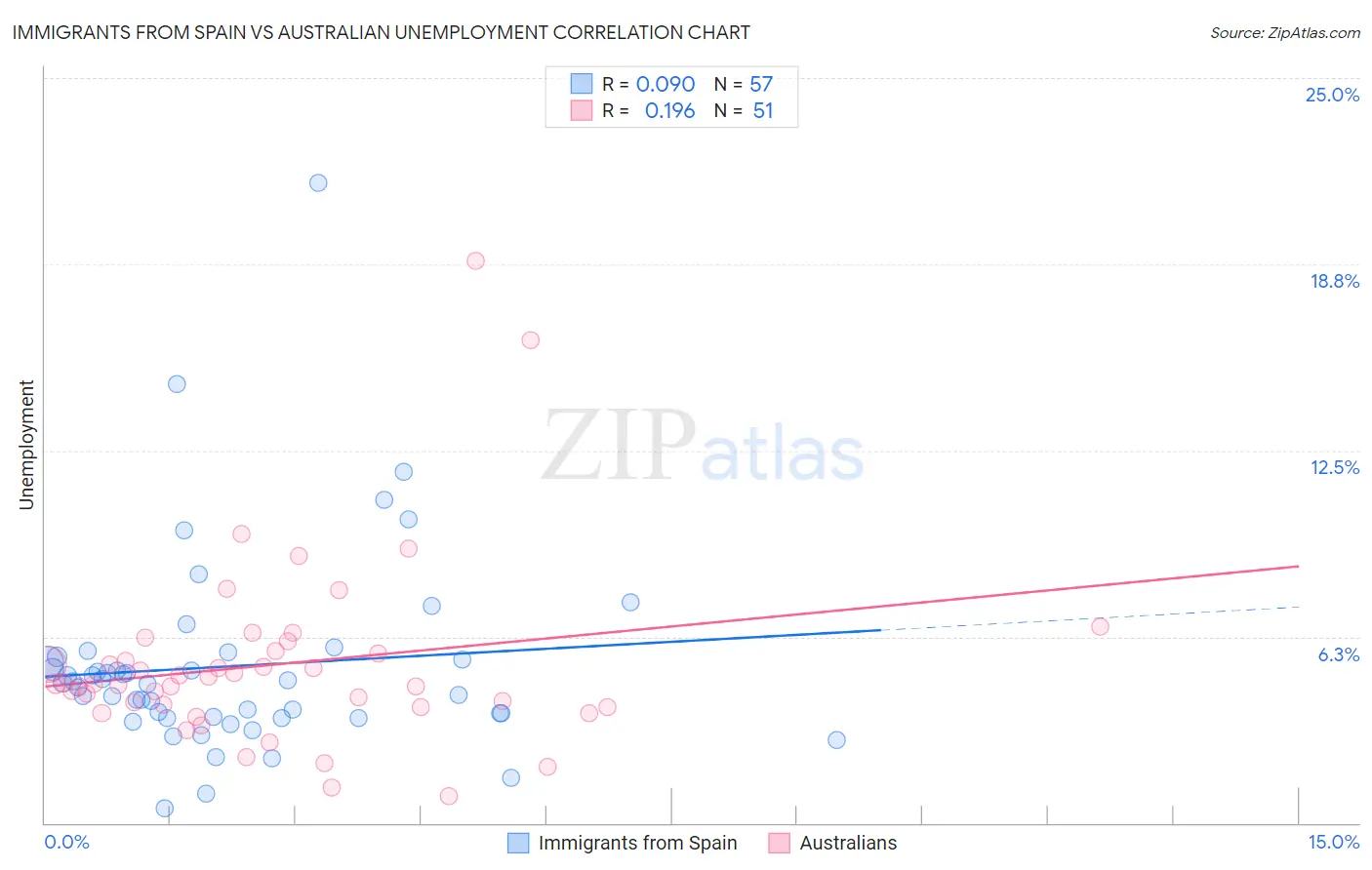 Immigrants from Spain vs Australian Unemployment