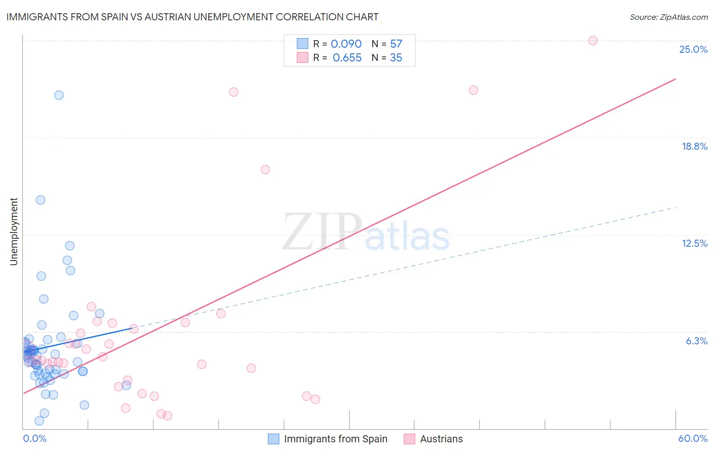 Immigrants from Spain vs Austrian Unemployment