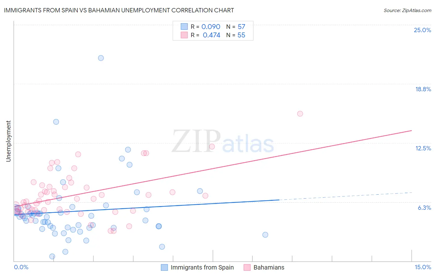 Immigrants from Spain vs Bahamian Unemployment