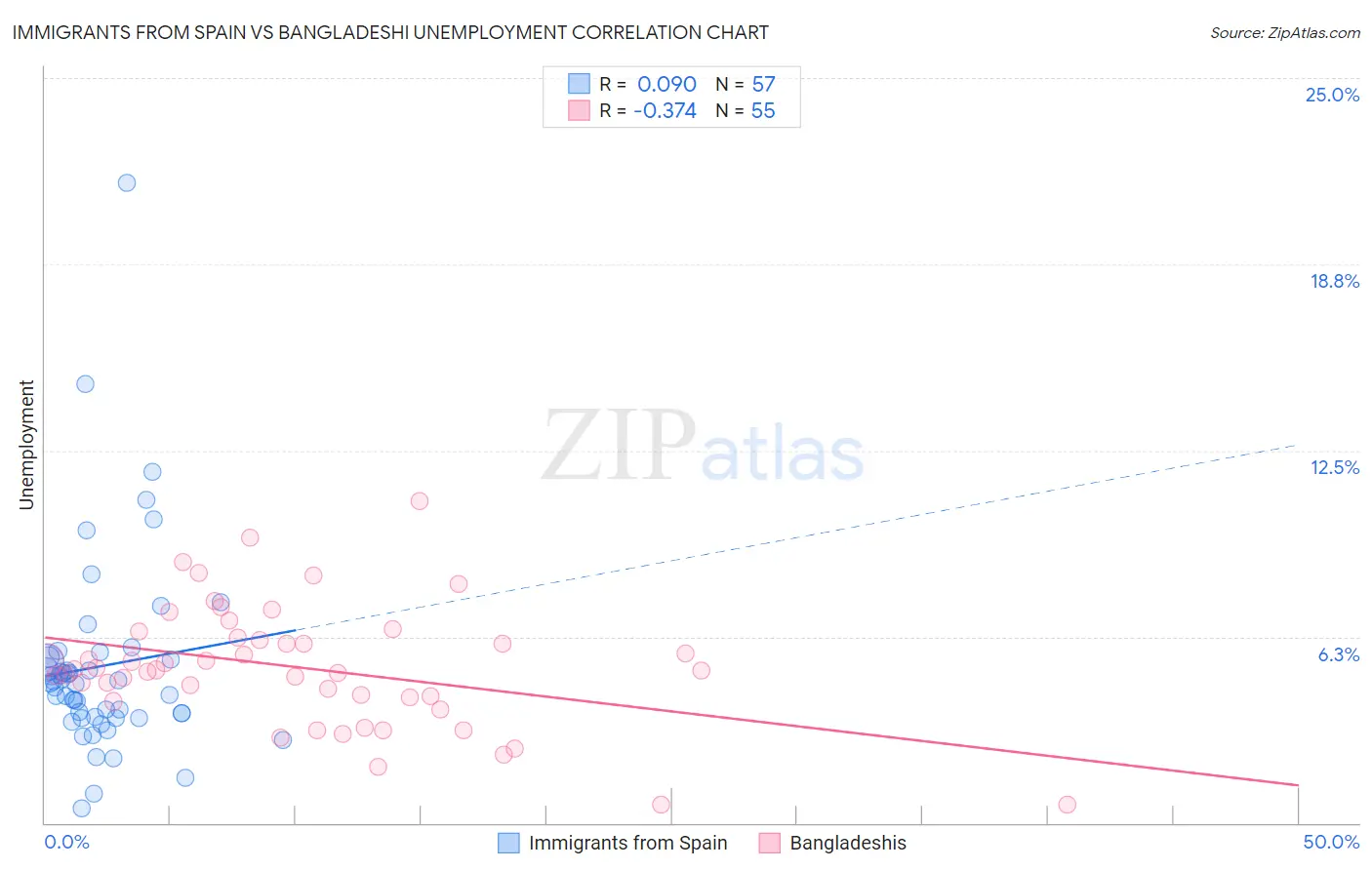 Immigrants from Spain vs Bangladeshi Unemployment