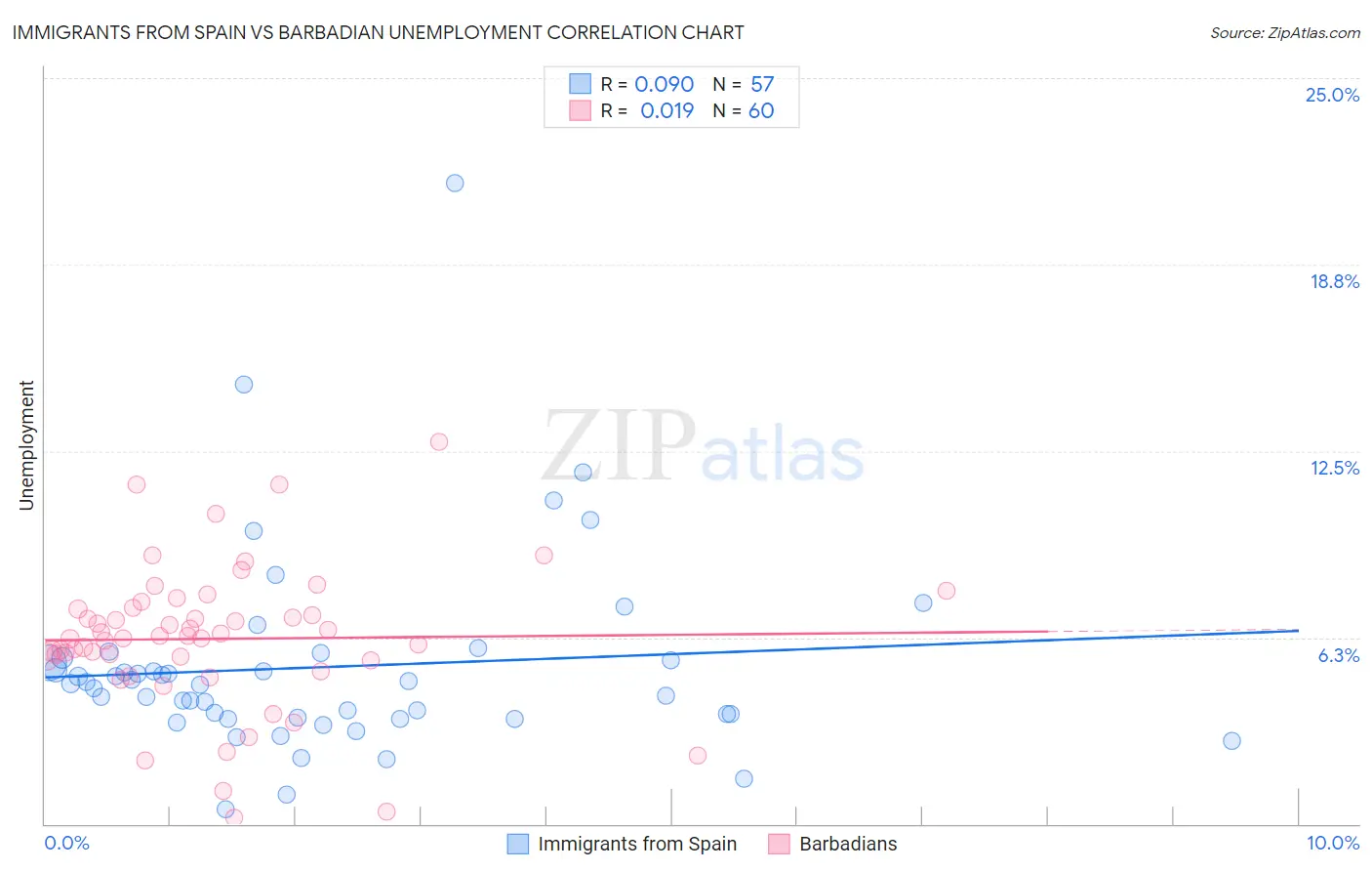 Immigrants from Spain vs Barbadian Unemployment