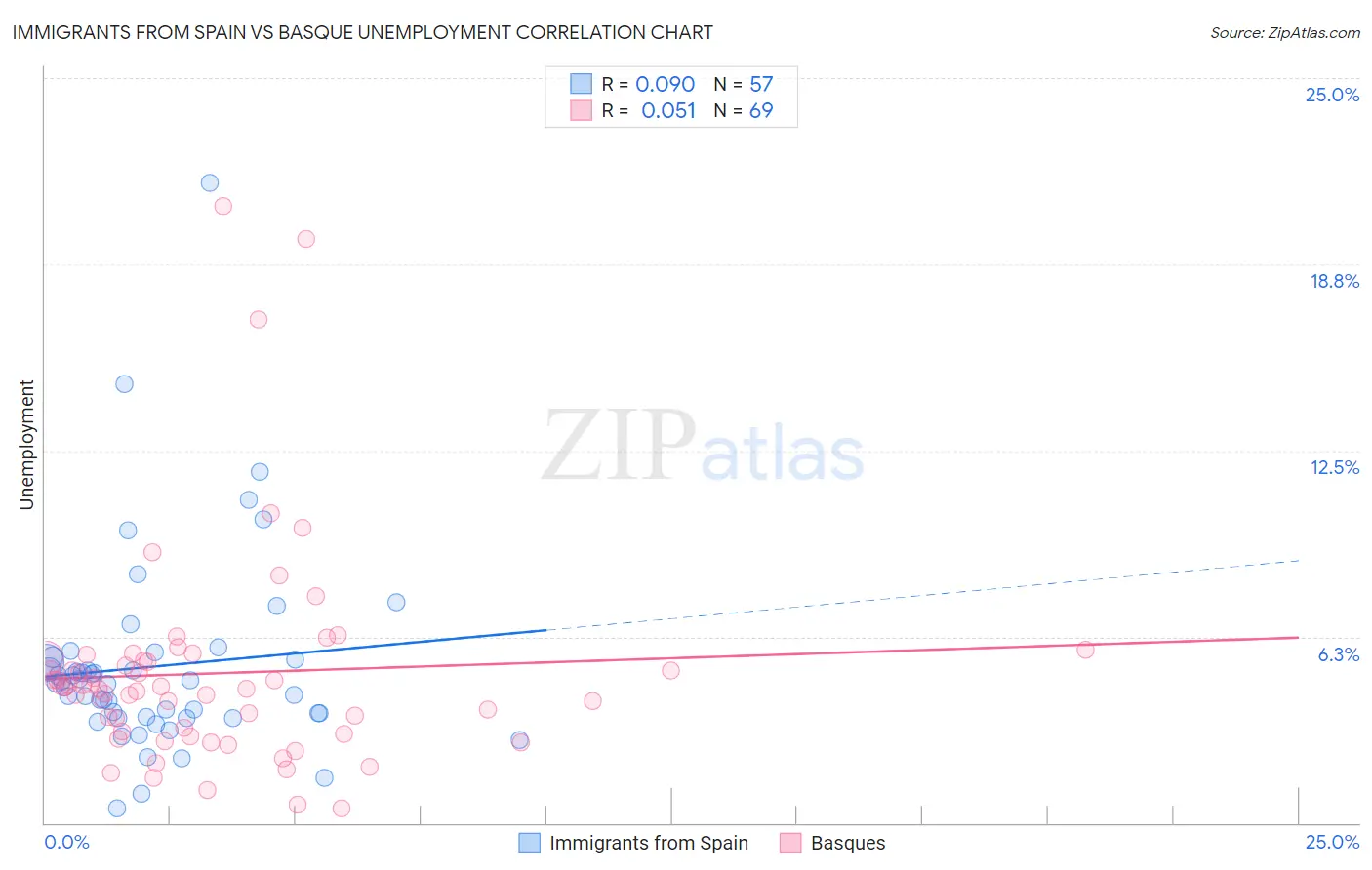Immigrants from Spain vs Basque Unemployment