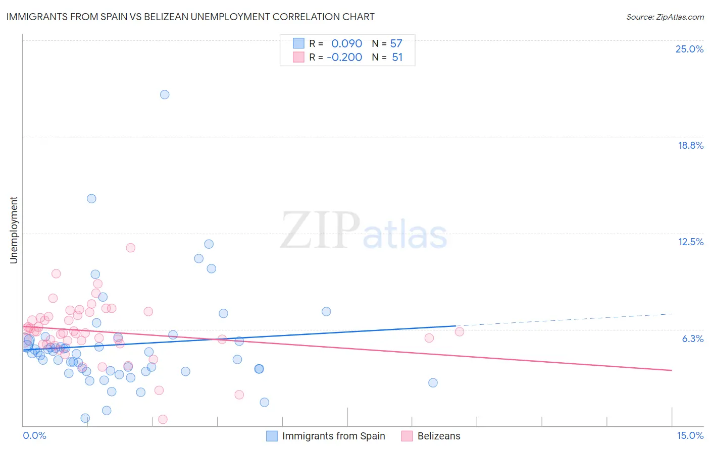 Immigrants from Spain vs Belizean Unemployment