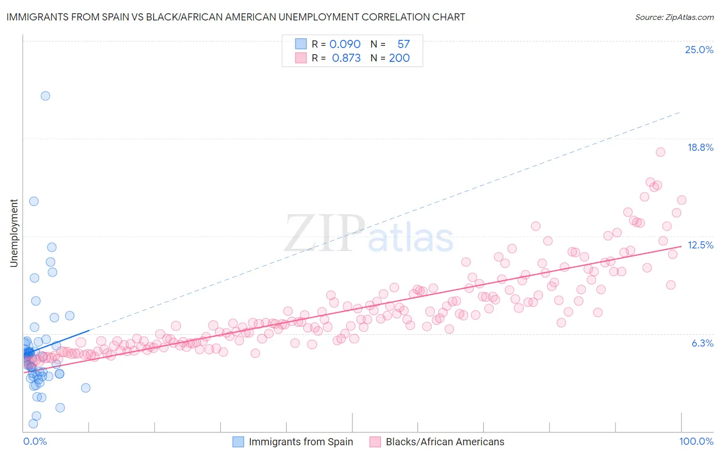 Immigrants from Spain vs Black/African American Unemployment