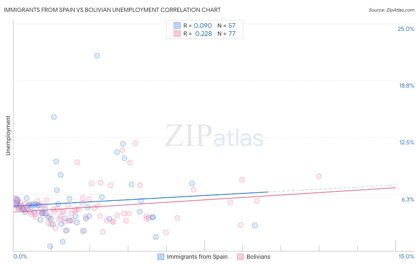 Immigrants from Spain vs Bolivian Unemployment