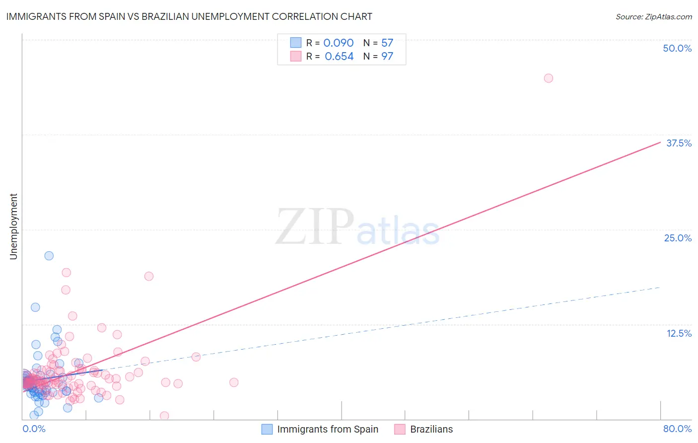 Immigrants from Spain vs Brazilian Unemployment